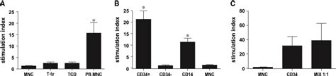 Impaired Allo Antigen Apc Activity Of Cb Mnc A Cb Mnc Or Cb T Cells