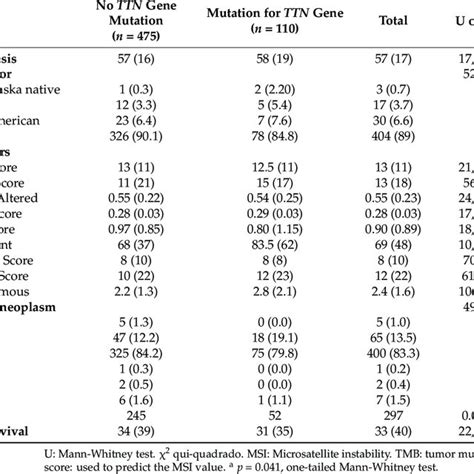 mutation types for the ENST00000591111.5 transcript of the TTN gene.... | Download Scientific ...