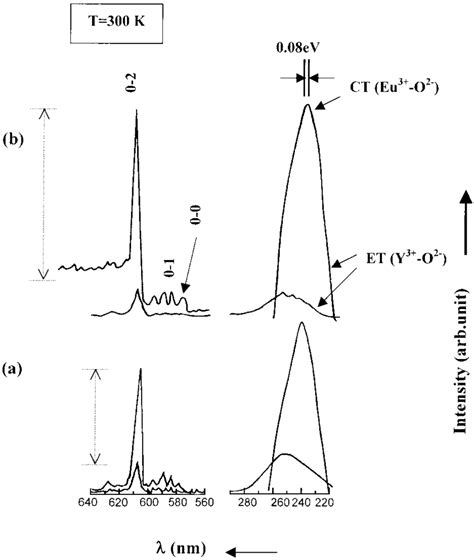 Photoluminescence Emission And Excitation Spectra Of A Y2O3 Eu 3