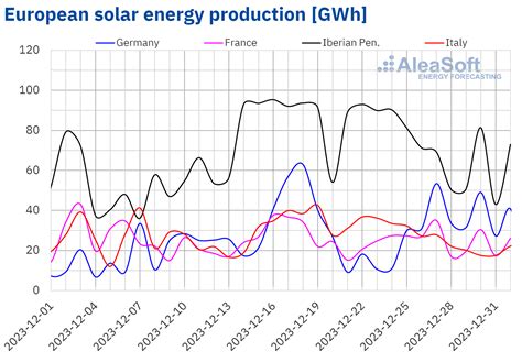 Wind Solar Production Falls At 2023 End But Demand Expected At 2024 Beginning Pv Magazine