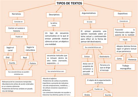 Mapas Conceptuales De Los Tipos De Textos 【descargar】