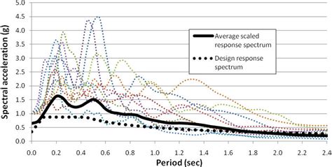 Design response spectrum used in the analysis compared to the scaled ...