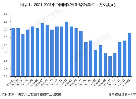 2023年中国金融行业外汇市场概览 外汇储备规模先降后增【组图】 行业研究报告 前瞻网