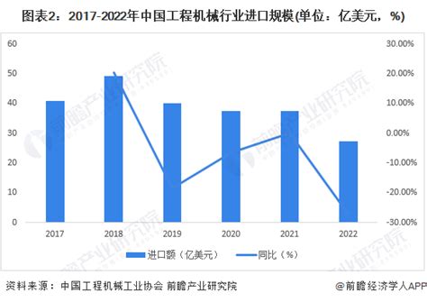 2023年中国工程机械行业进口贸易现状分析 进口总额整体呈波动下降趋势【组图】资讯前瞻经济学人