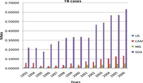 Hiv And Tuberculosis Trends In The United States And Select Sub Saharan