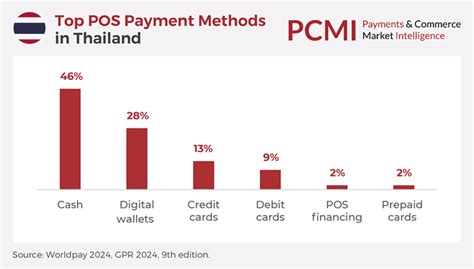 The Most Popular Payment Methods In APAC 2024