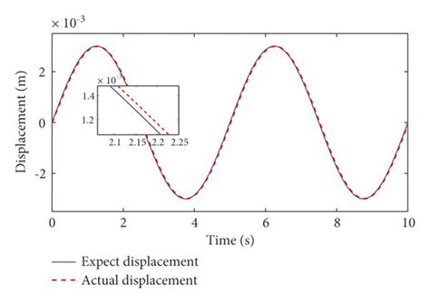 Sinusoidal Input Response Curve Of Pid Control Download Scientific Diagram