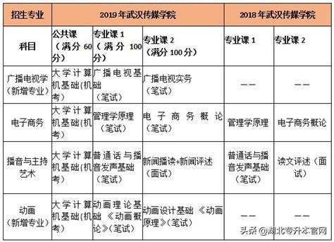 速看2019年湖北省11所專升本招生院校考試科目有變化！ 每日頭條