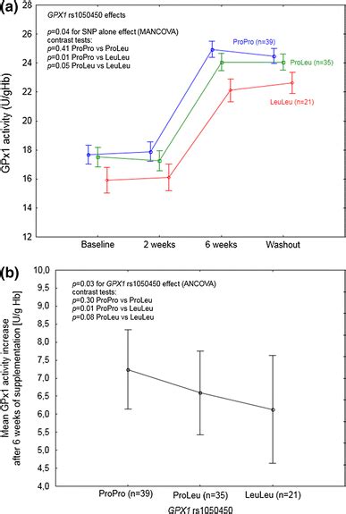 Agpx1 Rs1050450 Effect On Gpx1 Activity In The Individuals Supplemented