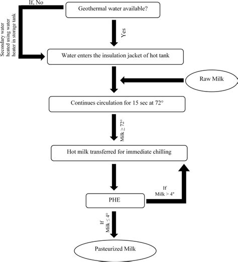 Schematic Flow Chart For The Working Of Geothermal Aided Milk