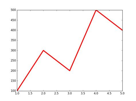 Matplotlib で折れ線グラフを描く Python でデータサイエンス