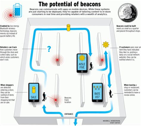 The Marketers 5 Step Guide To Beacon Technology