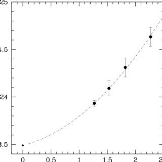 Recession Velocity Versus Distance For A Sample Of 17 Distant Clusters