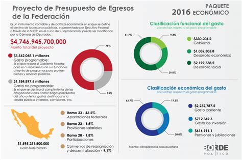 Claves Para Entender El Proyecto Del Presupuesto De Egresos De La