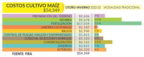 Costos de Producción 2022 2023 Maíz Panorama AGROPECUARIO