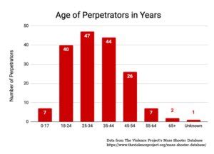 Nick Mark Md On Twitter Almost Half Of Mass Shootings Are Perpetrated