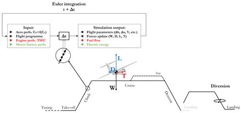 Aerospace Free Full Text Mission Performance Analysis Of Hybrid Electric Regional Aircraft