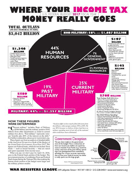 Where Your Income Tax Money Really Goes // WRL Pie Chart Flyer (Color ...