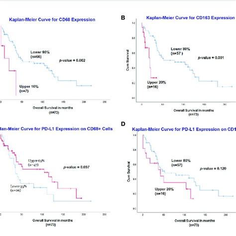 Assessment Of Cd68 Cd163 And Pd L1 Expression With Multiplexed Download Scientific Diagram