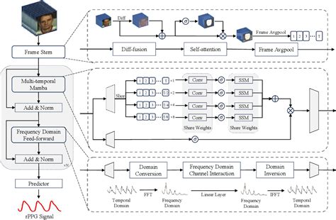 Figure From Rhythmmamba Fast Remote Physiological Measurement With