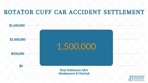 Recent Settlements For Torn Rotator Cuff Car Accident Injury In Florida