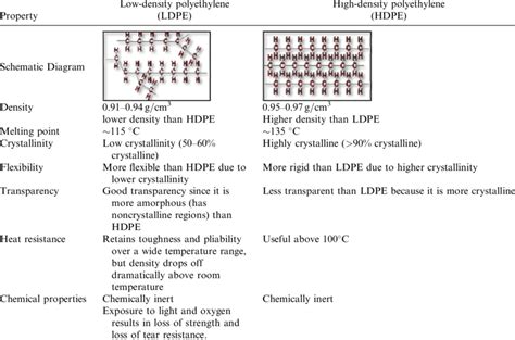 Differences Between Ldpe And Hdpe 14 Download Table