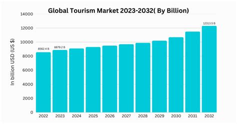 Global Tourism Statistics Trends And Forecasts