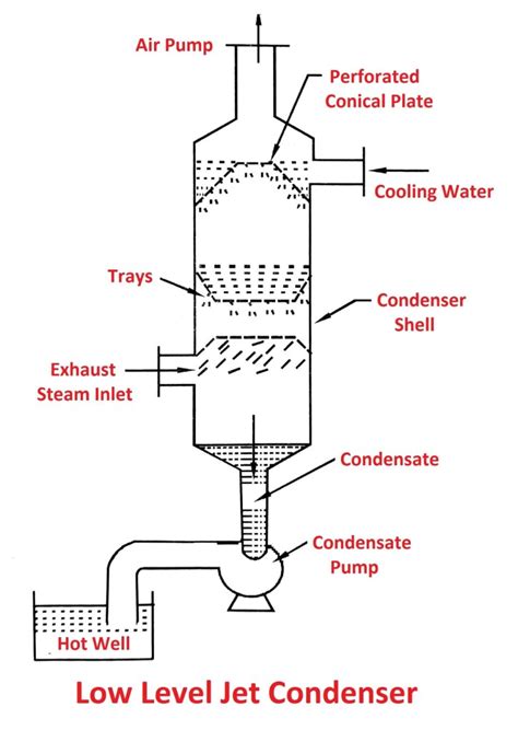 Steam Condenser Types Working Principle Advantages Pdf