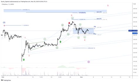 MOEX SBER Chart Image By South Capital TradingView