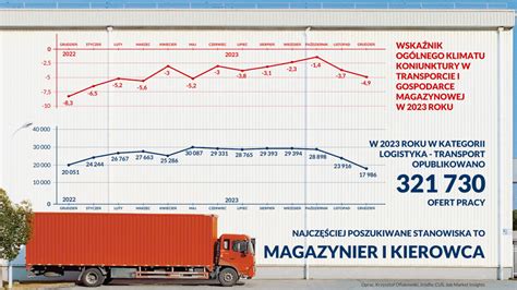 Rynek Pracy W Transporcie I Logistyce 2023 Prognozy Na I Kw 2024