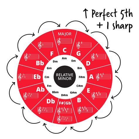 Music Theory Basics What To Learn First Pianote