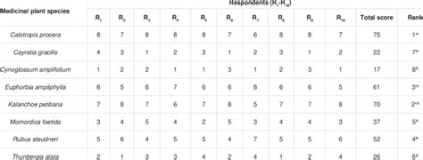 Preference Ranking Of Medicinal Plants Reported For Treating Swelling