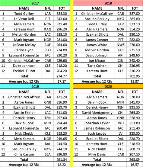 Football Fantasy Sports Yahoo Players Rankings Printable