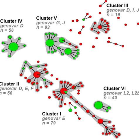 Minimum Spanning Tree Showing The MLST Pattern Of 434 Chlamydia