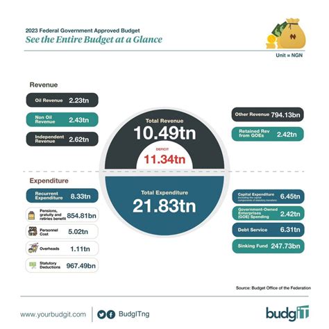 Infographics The Budgit Foundation Nigeria Budget Transparency