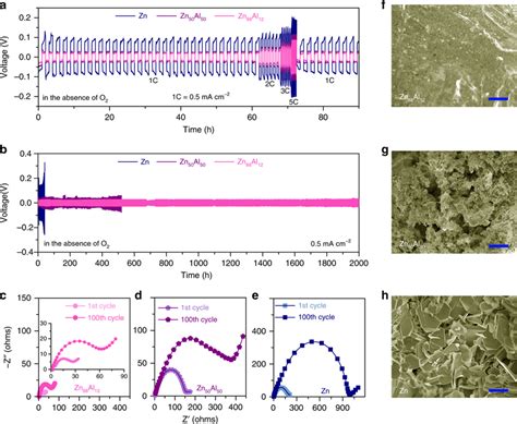 Electrochemical Performance Of Symmetric Batteries Of Zn Or Zn Al Alloy