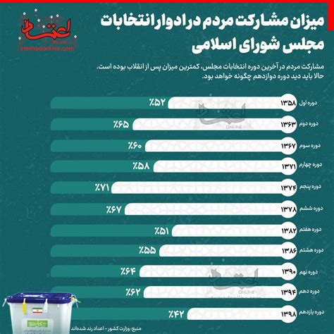 میزان مشارکت مردم در انتخابات مجلس نمودار