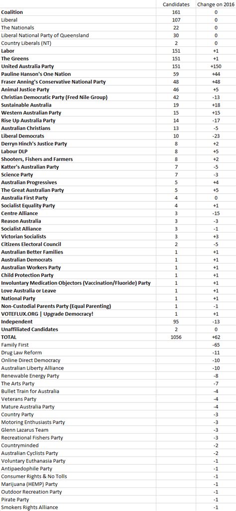 Candidate nominations unveiled – The Poll Bludger