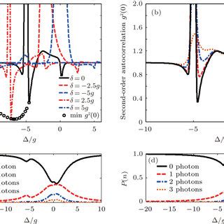 A Second Order Autocorrelation Function And B Cavity Transmission