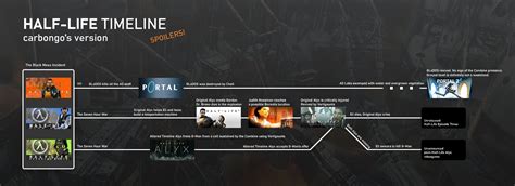 The Complete Half Life Timeline My Version With Brief Descriptions Of Major Events Hl Alyx