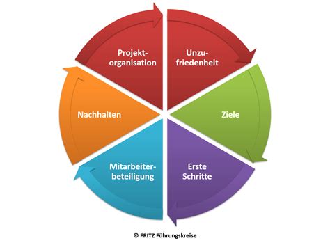 Change Management Erfolgsfaktoren Fritz Führungskreise