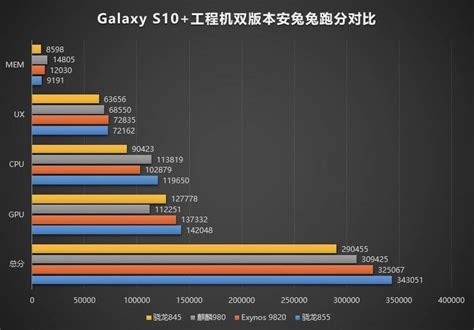 Samsung Galaxy S10 Snapdragon 855 more powerful than Exynos variant ...