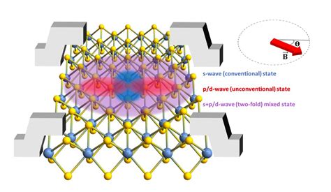 Researchers observe two-fold symmetric superconductivity in 2D niobium ...