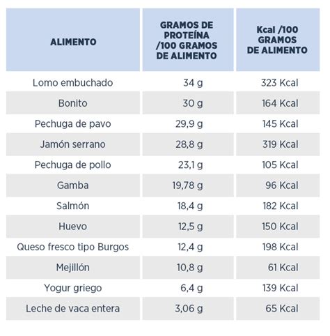 Sentido táctil Con nitrógeno tabla de las proteinas de los alimentos