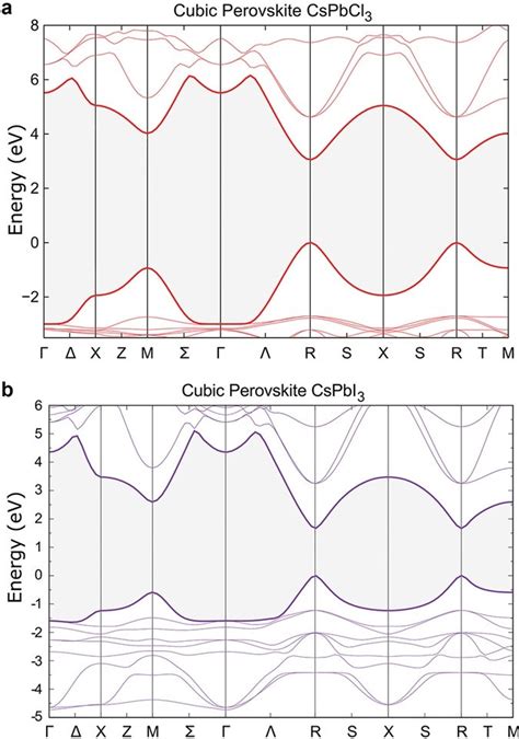 Electronic Structure For Cspbcl3 And Cspbi3 Perovskites A Calculated