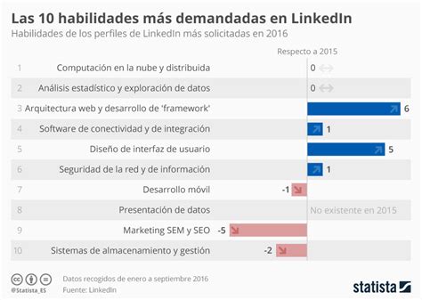 Las 10 habilidades más demandadas en LinkedIn infografia socialmedia