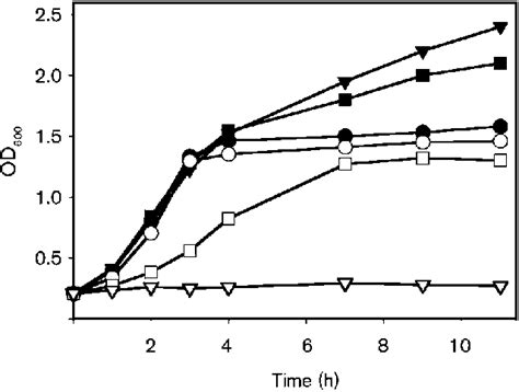 Growth Curves Of The Wild Type Strain Ecl1 And The Ulaa Mutant Strain