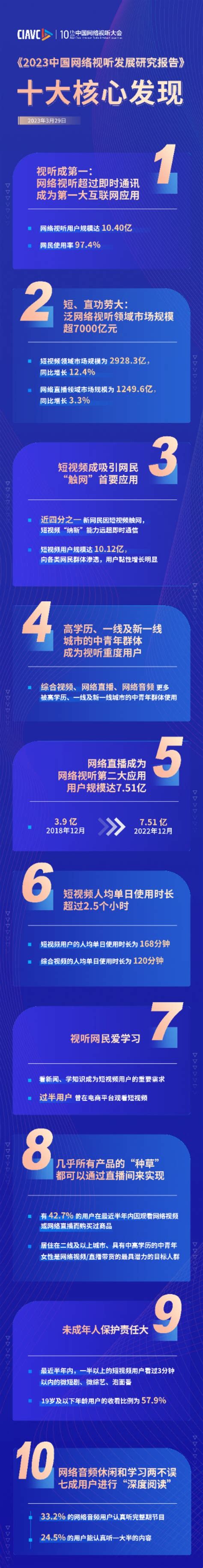 用戶規模達1040億 網絡視聽成第一大網際網路應用丨聚焦中國網絡視聽大會 壹讀