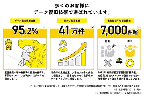 Linux搭載hddからデータを吸い出してデータ破損やアクセス不良から復旧するための対処法3選｜データ復旧 国内売上no1【データ復旧com】