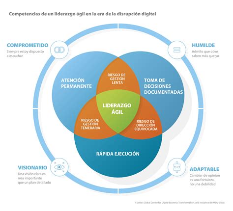 ‘agile Un Nuevo Modelo De Liderazgo Empresarial Mutua Universal